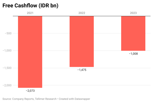 Free Cashflow (IDR bn)