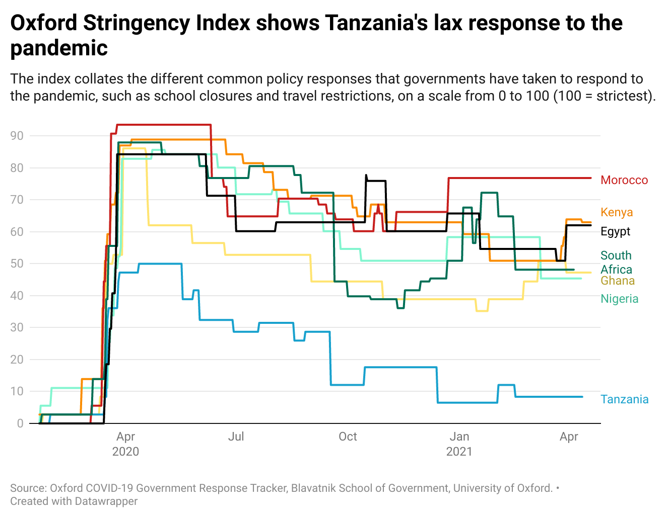 Oxford Stringency Index shows Tanzania's lax response to the pandemic