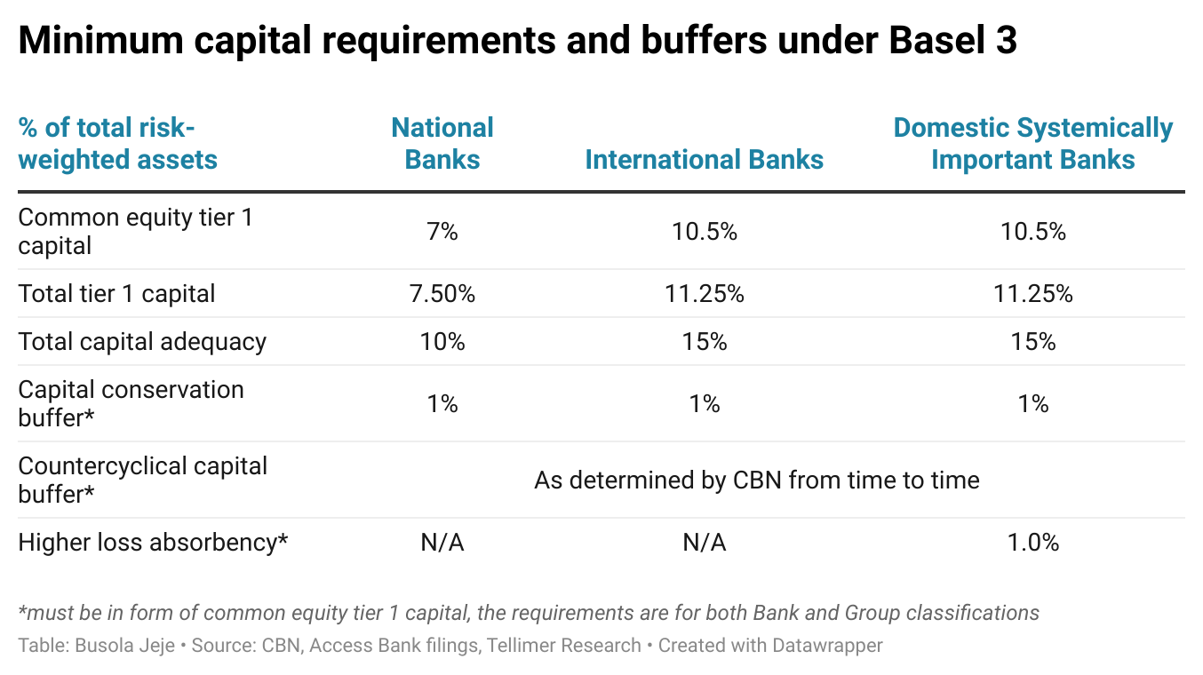 The Nigeria Banks Best Placed For Basel III Implementation Tellimer