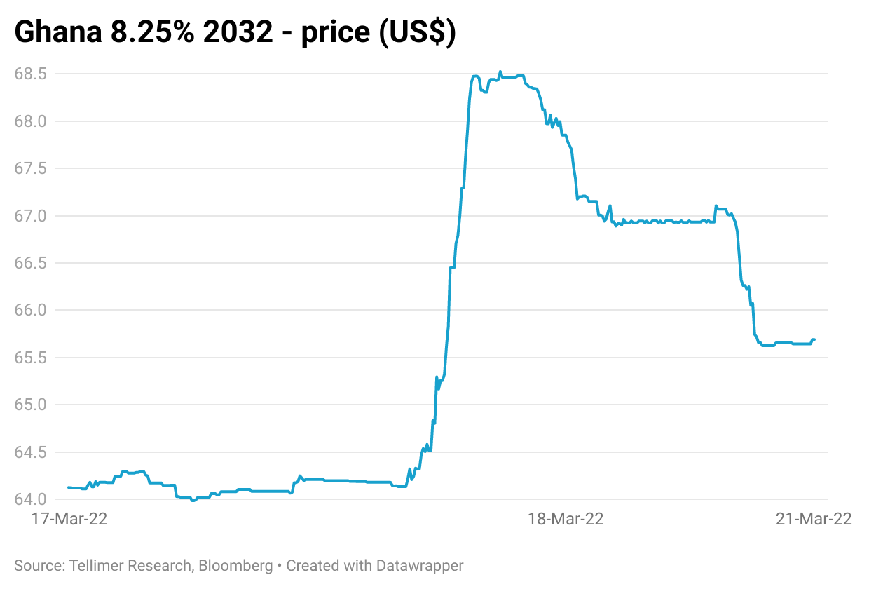 Ghana 8.25% 2032 - price (US$)