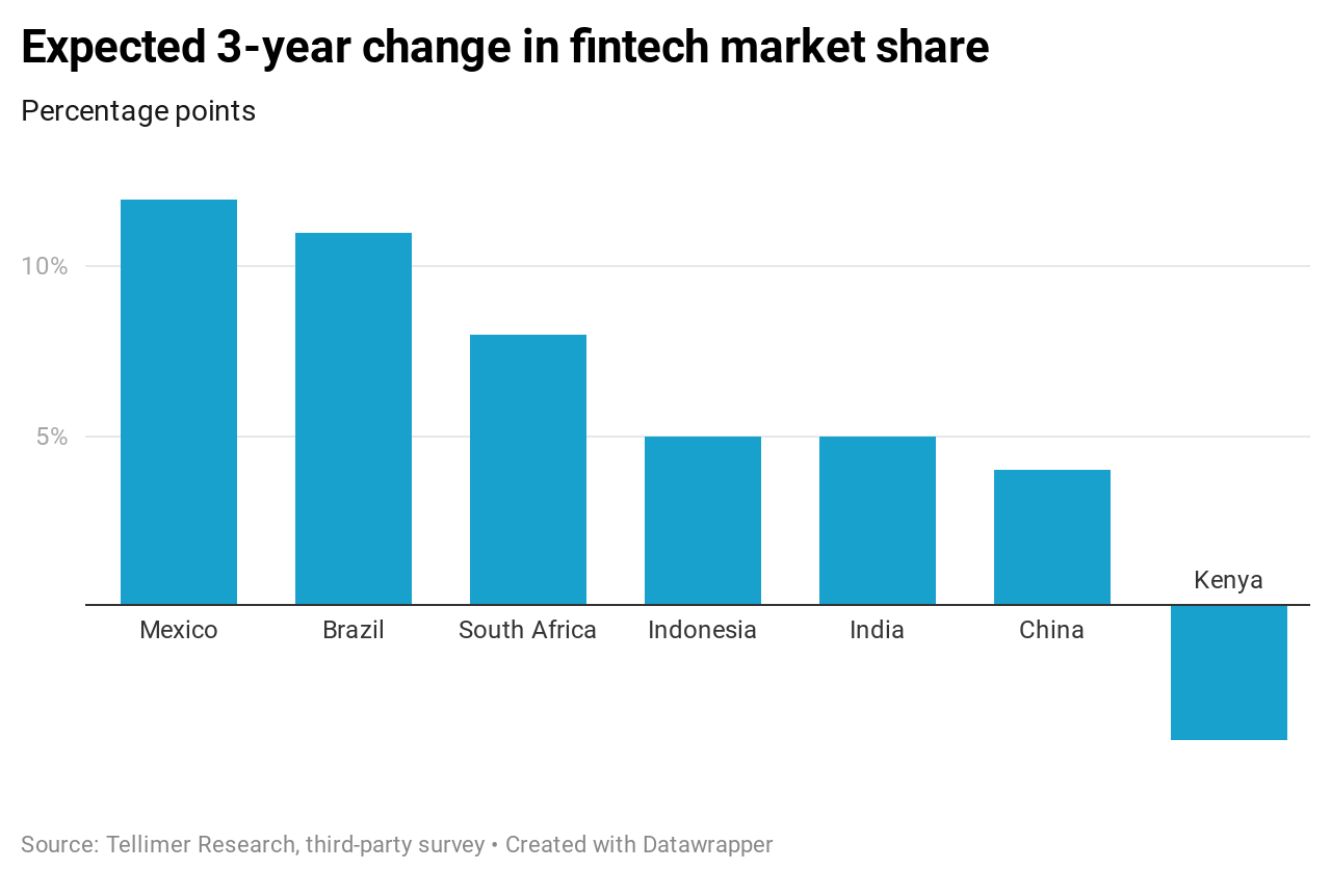 Expected 3-year change in fintech market share