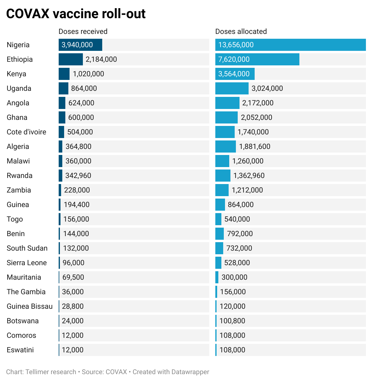 COVAX vaccine roll-out