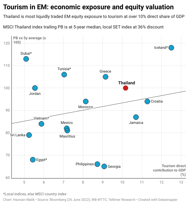 Tourism in EM: economic exposure and equity valuation
