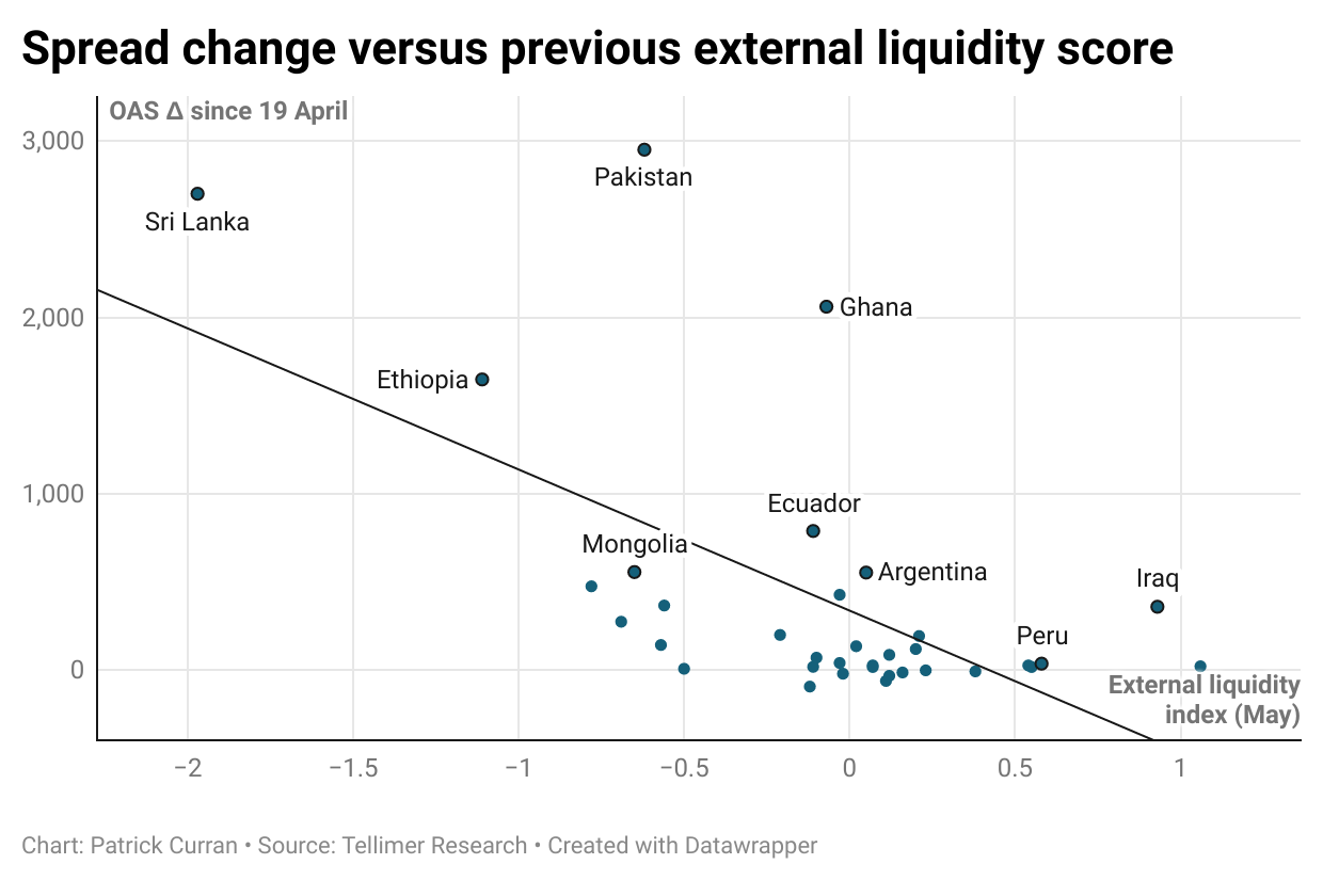 Spread change versus previous external liquidity score