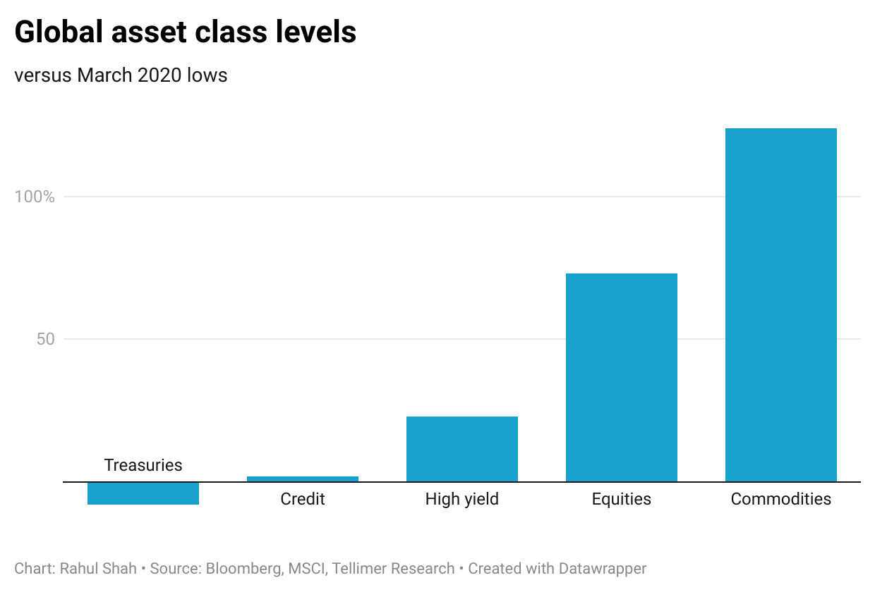 Global asset class levels