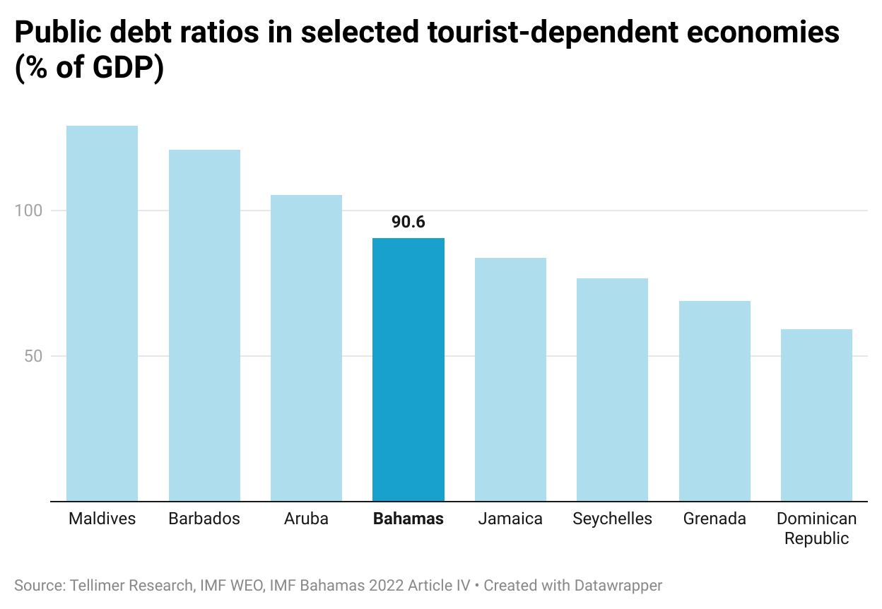 Public debt ratios in selected tourist-dependent economies (% of GDP)