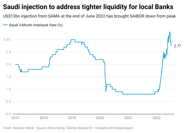 Saudi injection to address tighter liquidity for local Banks