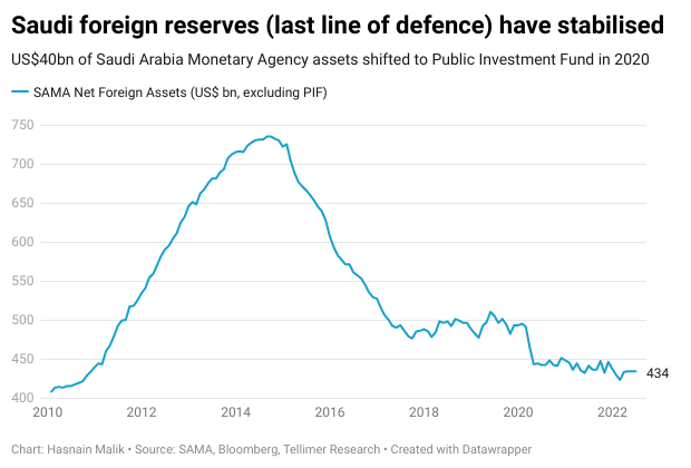 Saudi foreign reserves (last line of defence) have stabilised