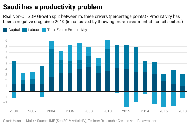 Saudi has a productivity problem
