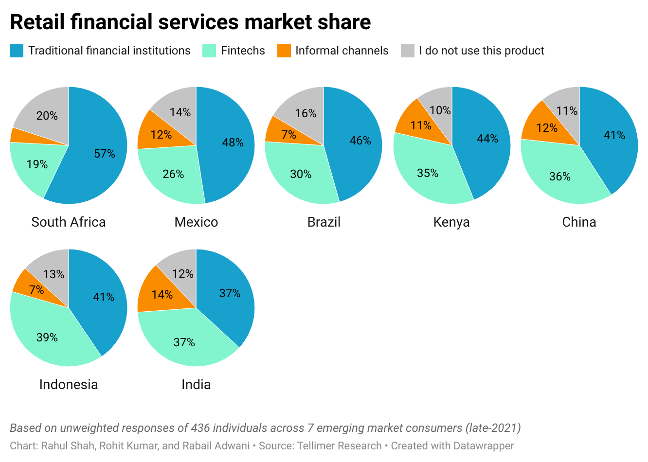 Retail financial services market share