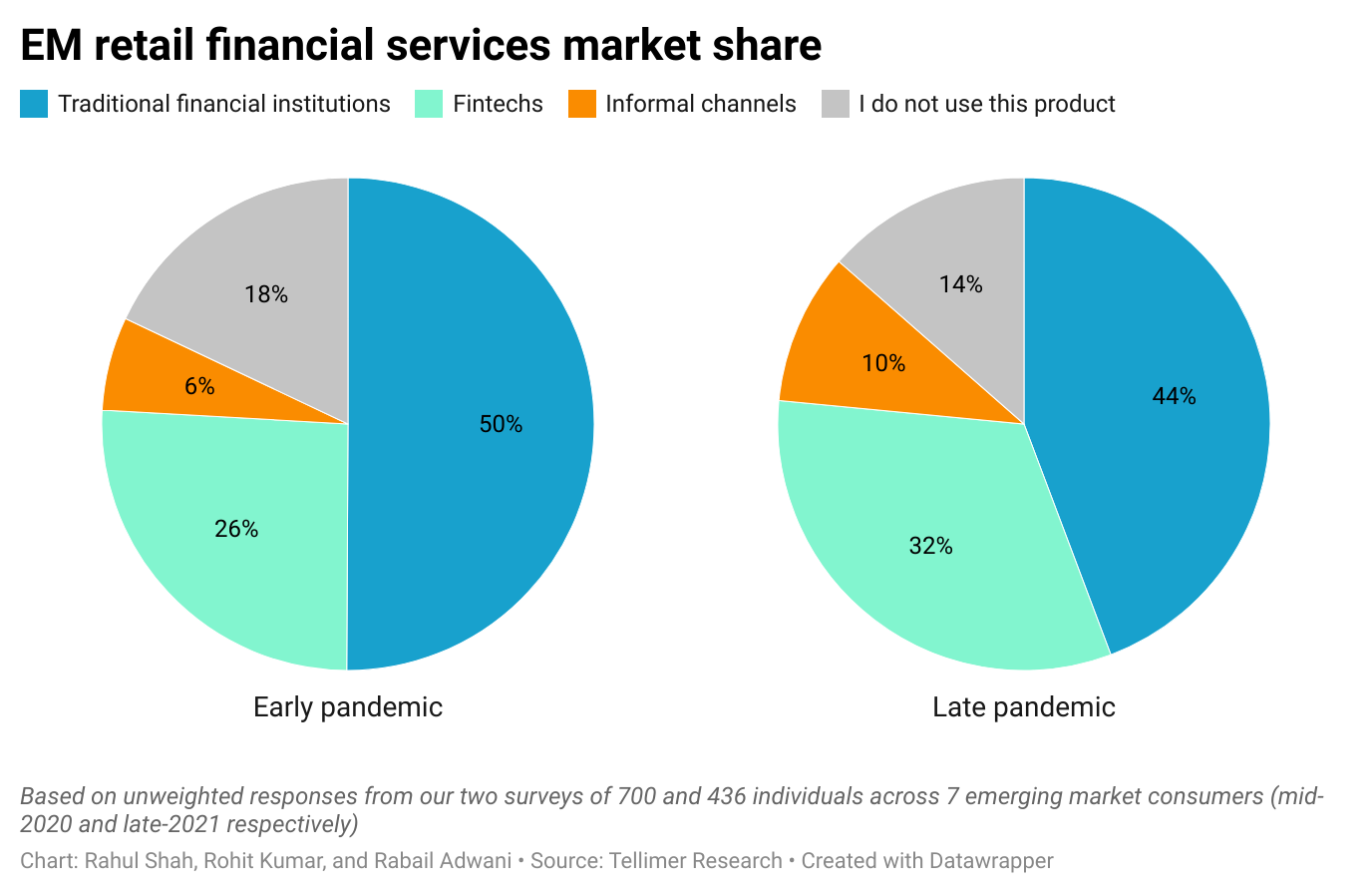 EM retail financial services market share