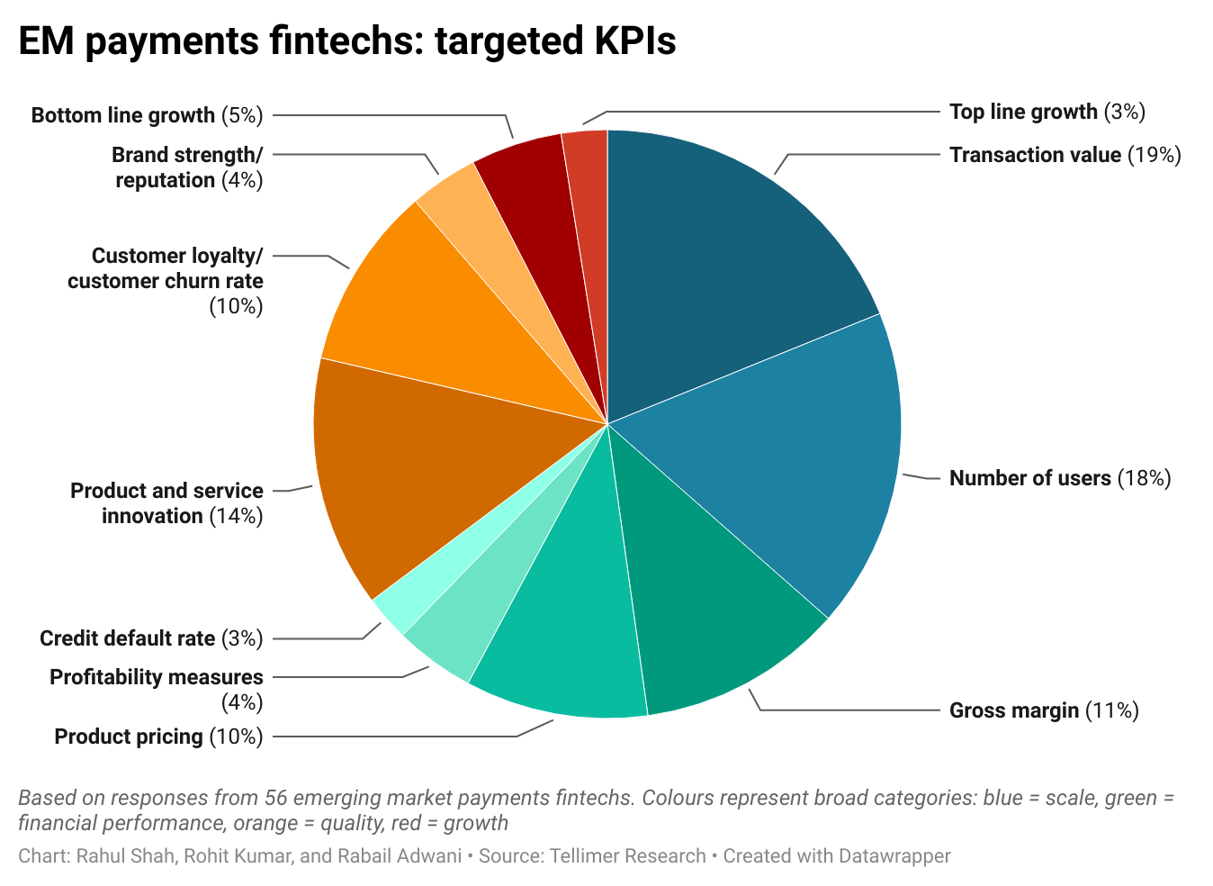 EM payments fintechs: targeted KPIs