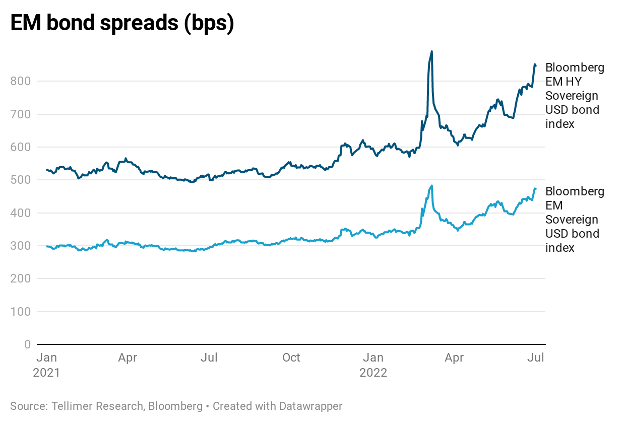 EM bond spreads (bps)