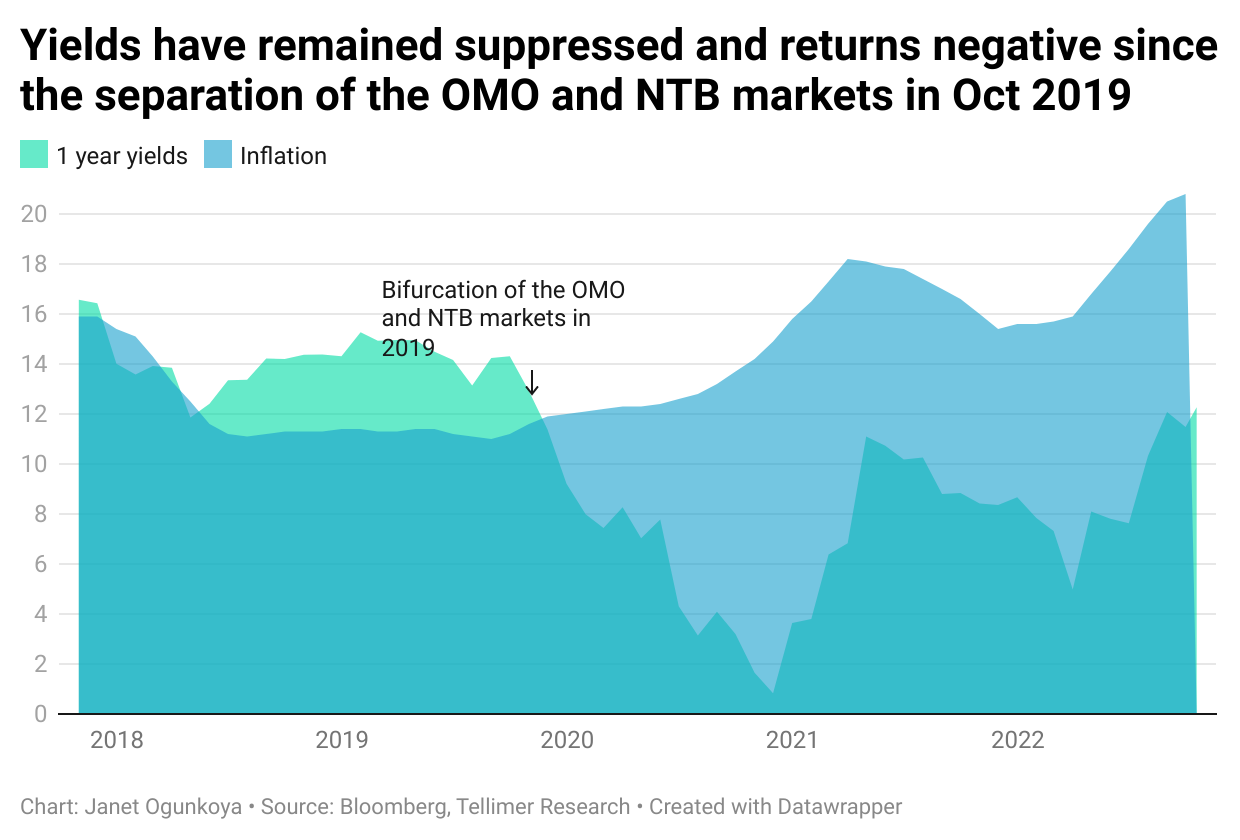 Yields have remained suppressed and returns negative since the separation of the OMO and NTB markets in Oct 2019