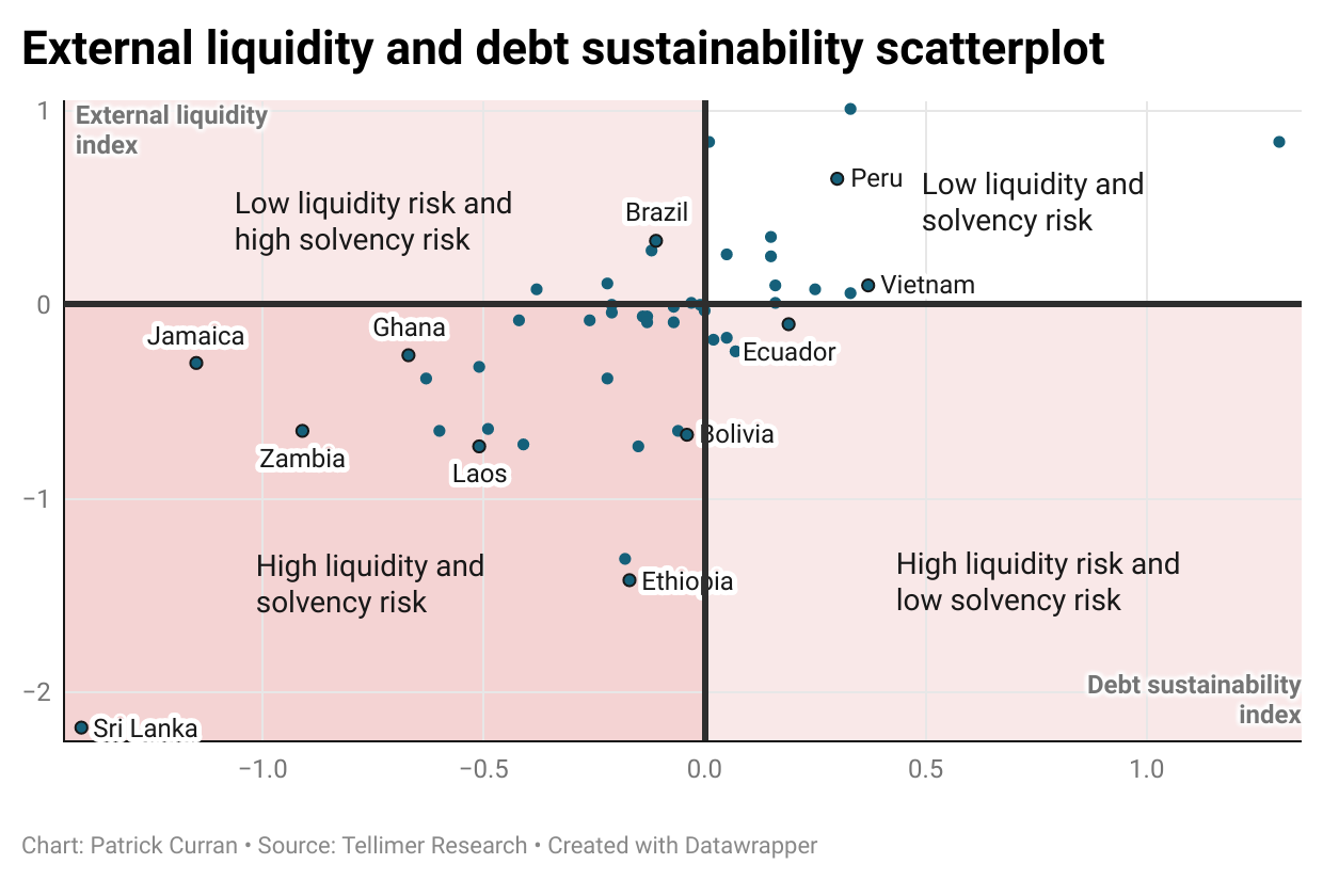 External liquidity and debt sustainability scatterplot