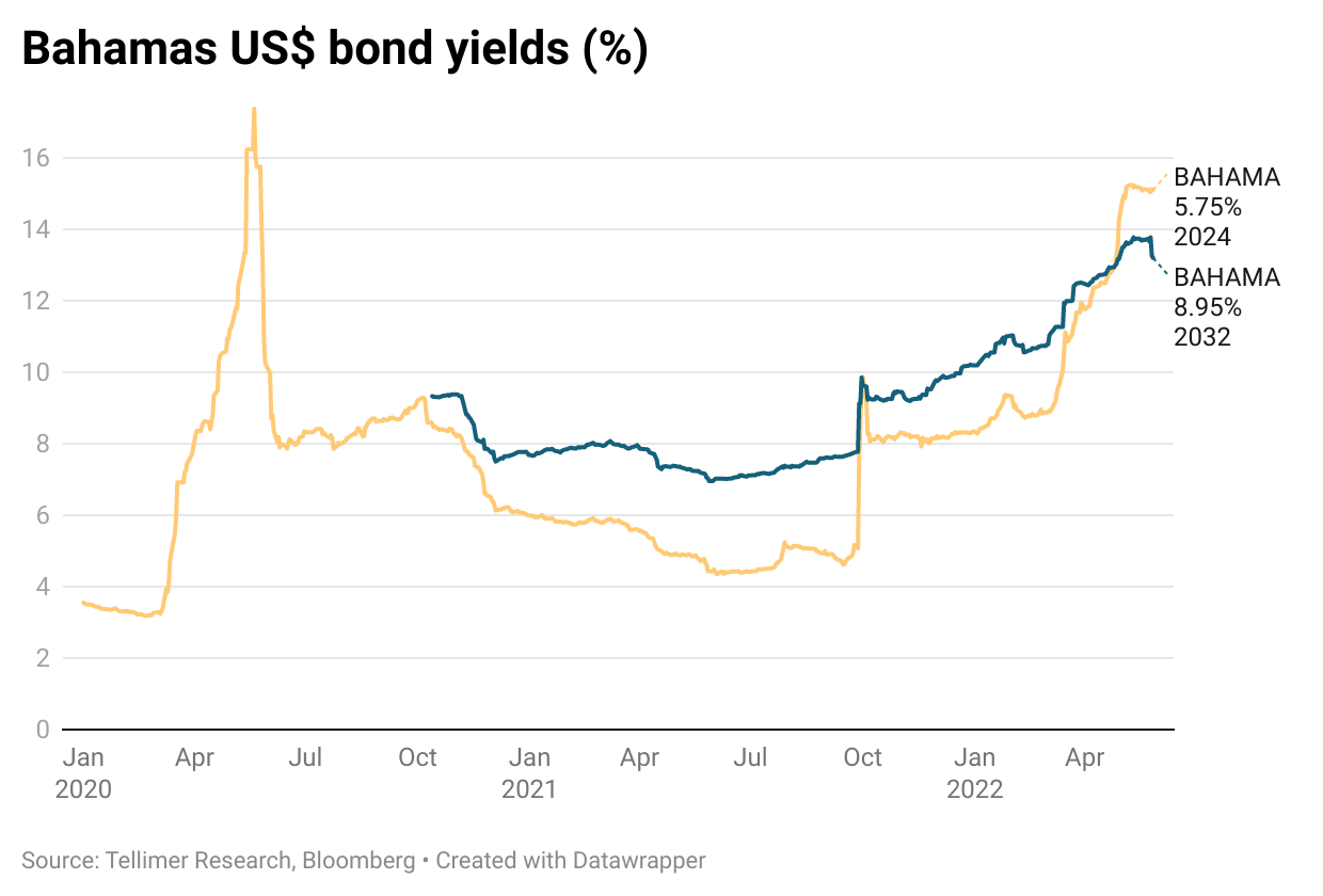 Bahamas US$ bond yields (%)