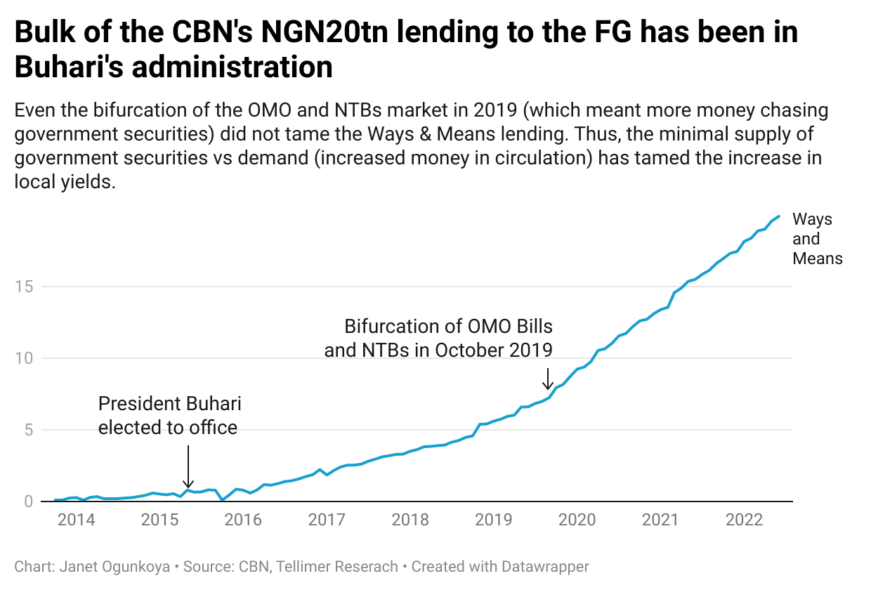 Bulk of the CBN's NGN20tn lending to the FG has been in Buhari's administration