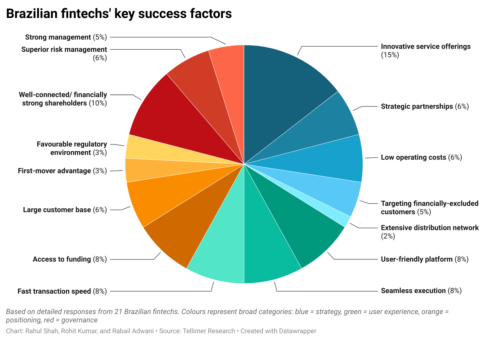 Brazilian fintechs' key success factors