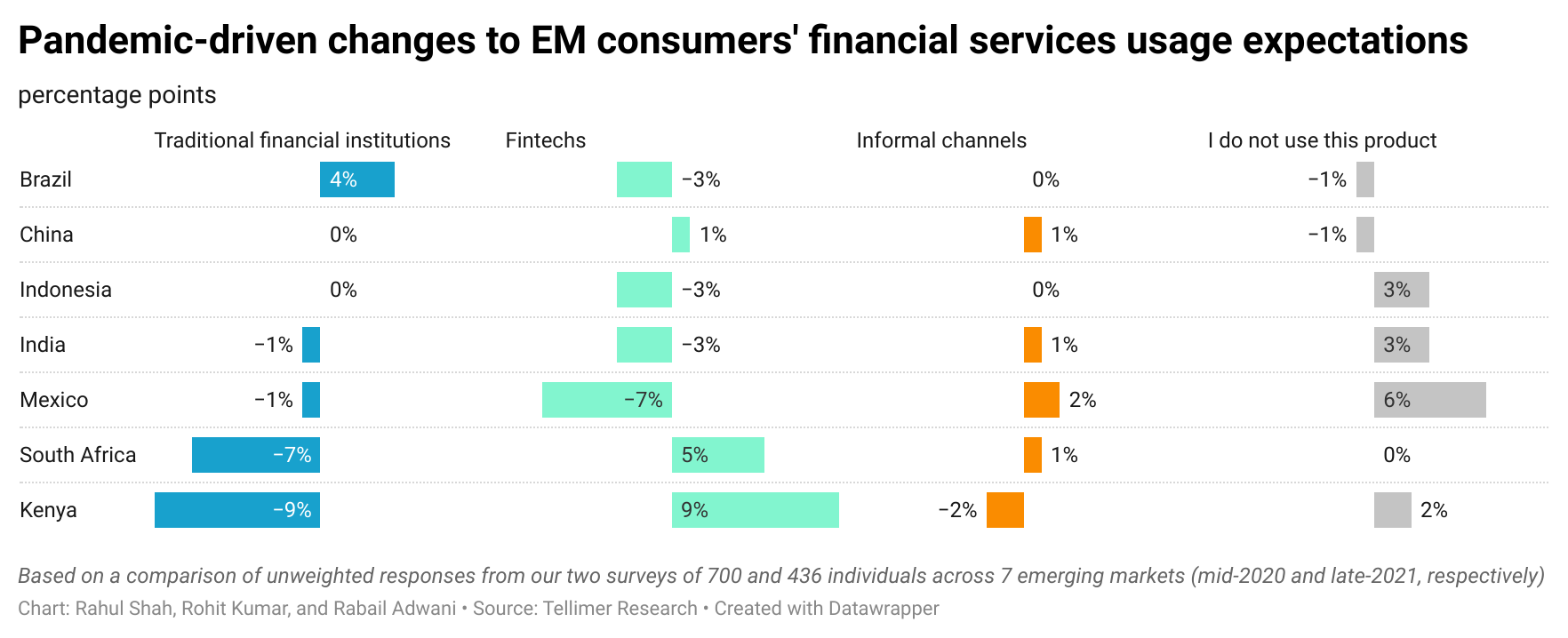 Pandemic-driven changes to EM consumers' financial services usage expectations