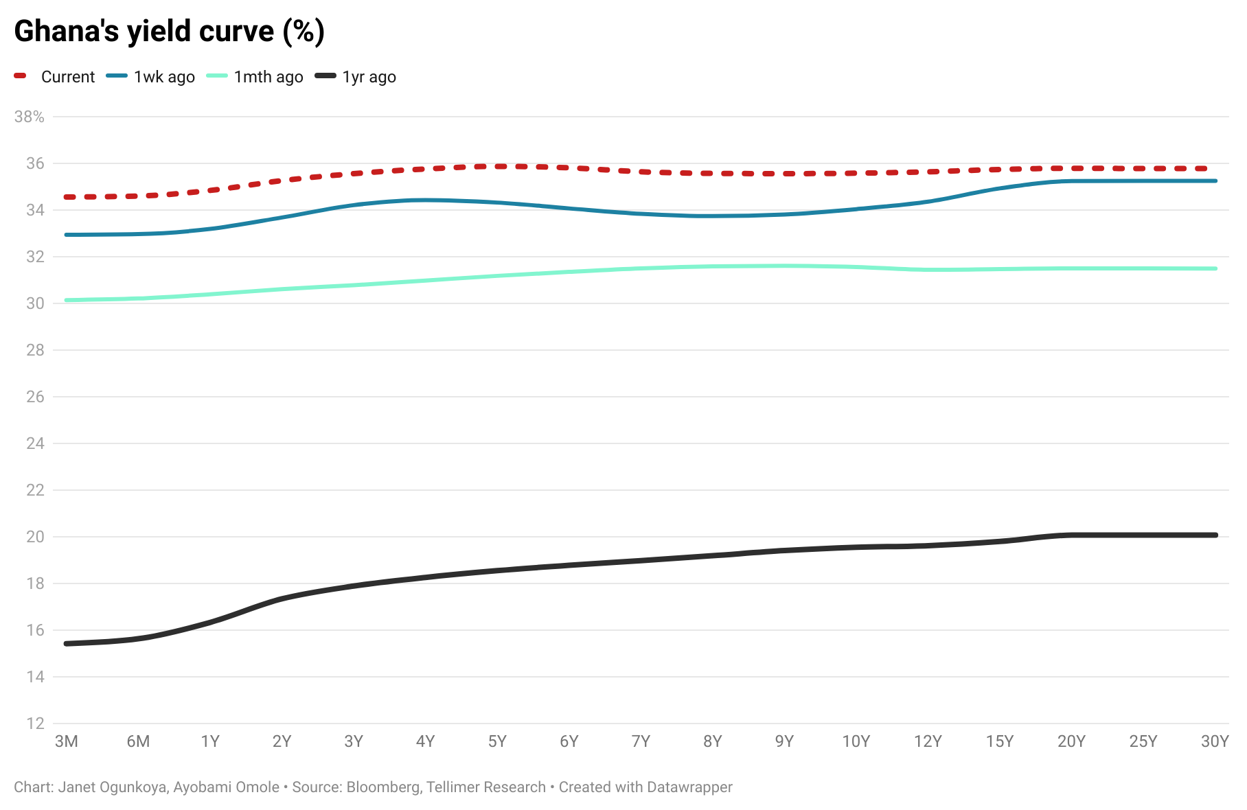 Ghana's yield curve (%)