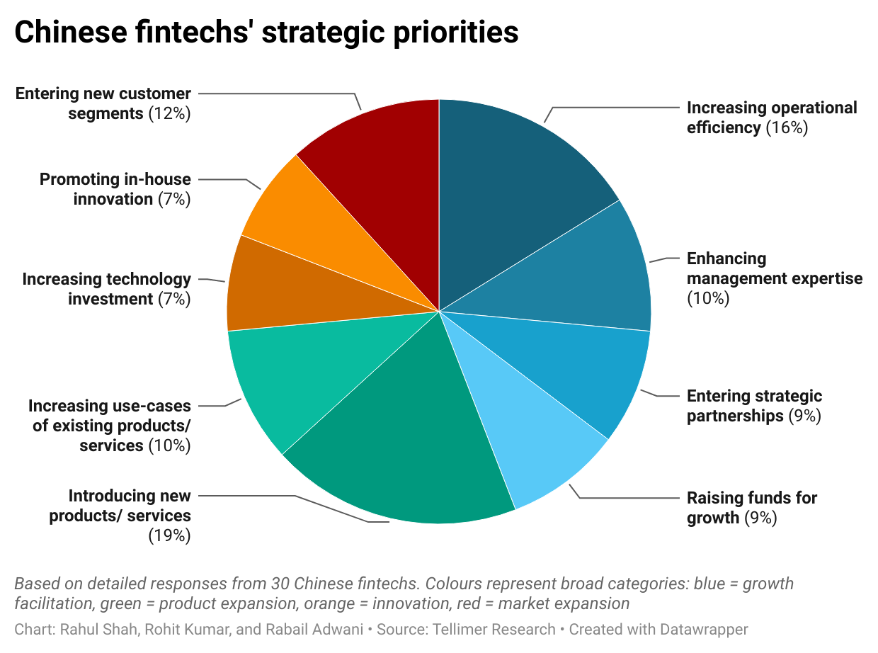 Chinese fintechs' strategic priorities