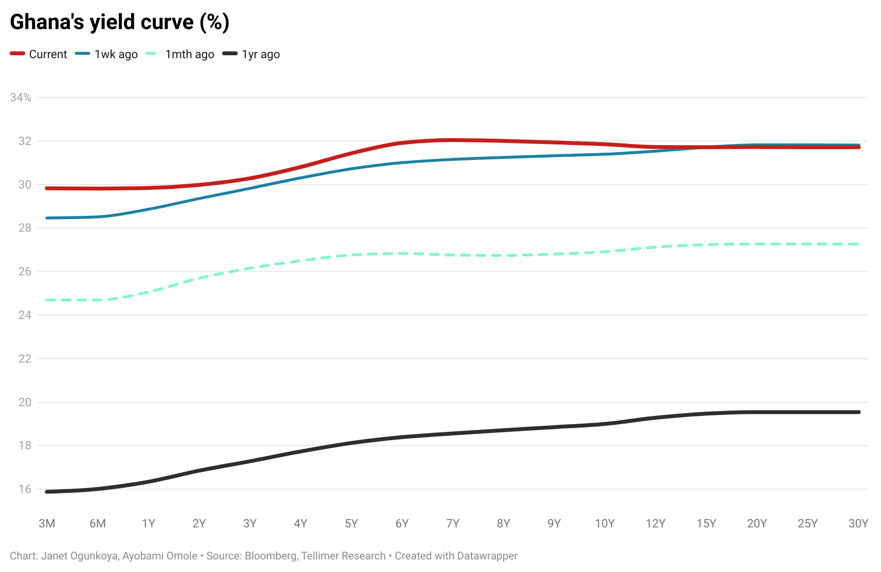Ghana's yield curve (%)