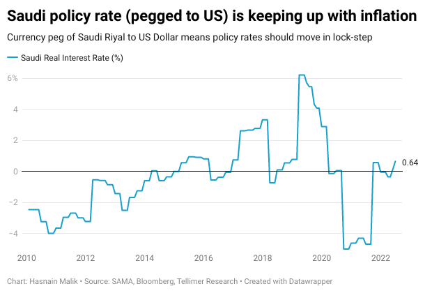 Saudi policy rate (pegged to US) is keeping up with inflation