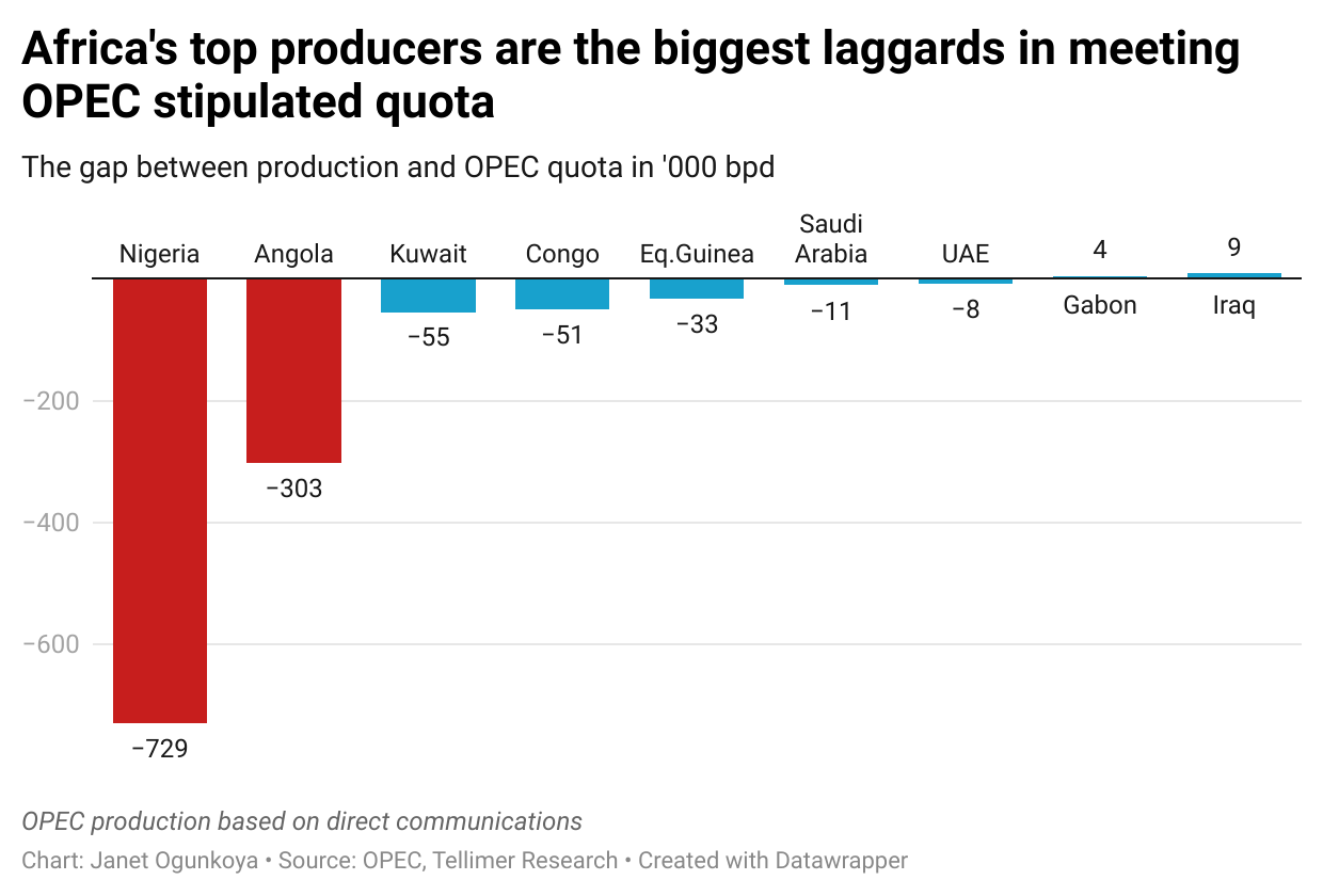 Africa's top producers are the biggest laggards in meeting OPEC stipulated quota