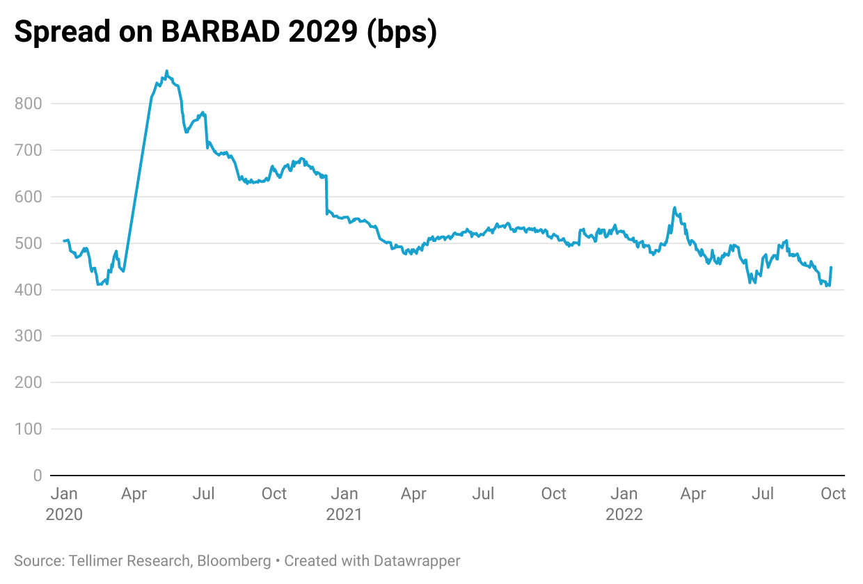 Spread on BARBAD 2029 (bps)