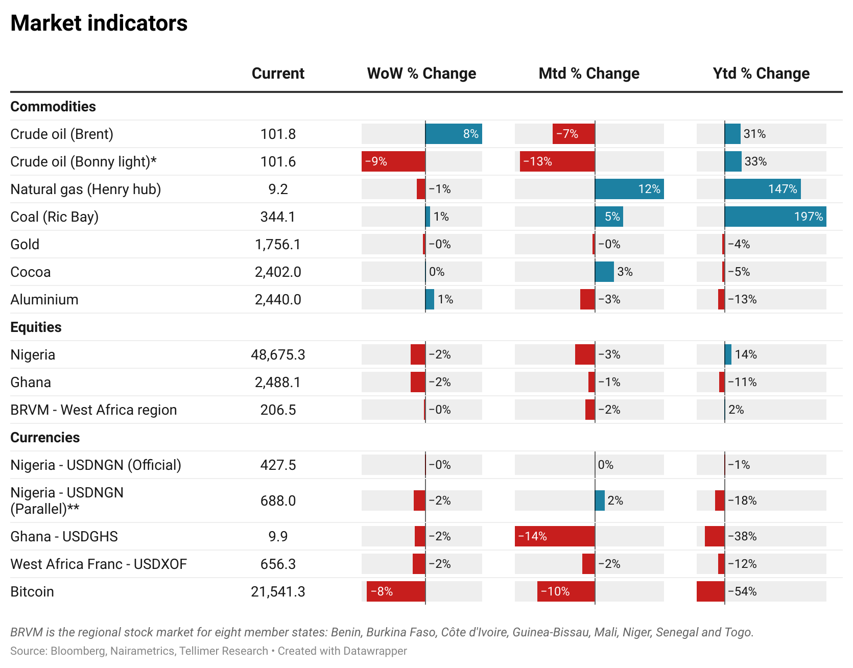 Market indicators