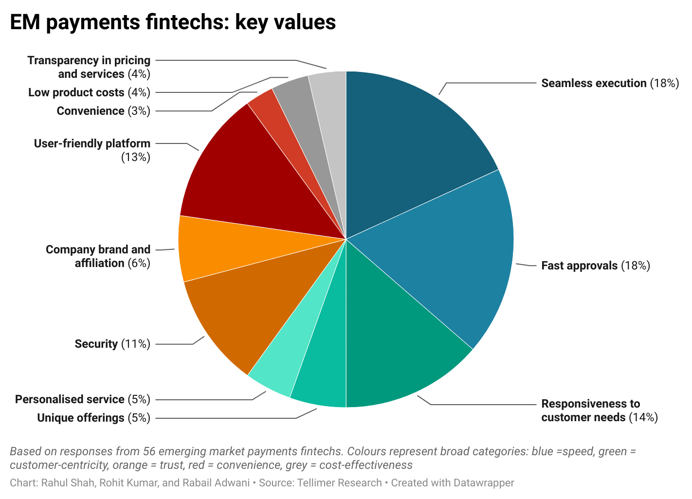 EM payments fintechs: key values