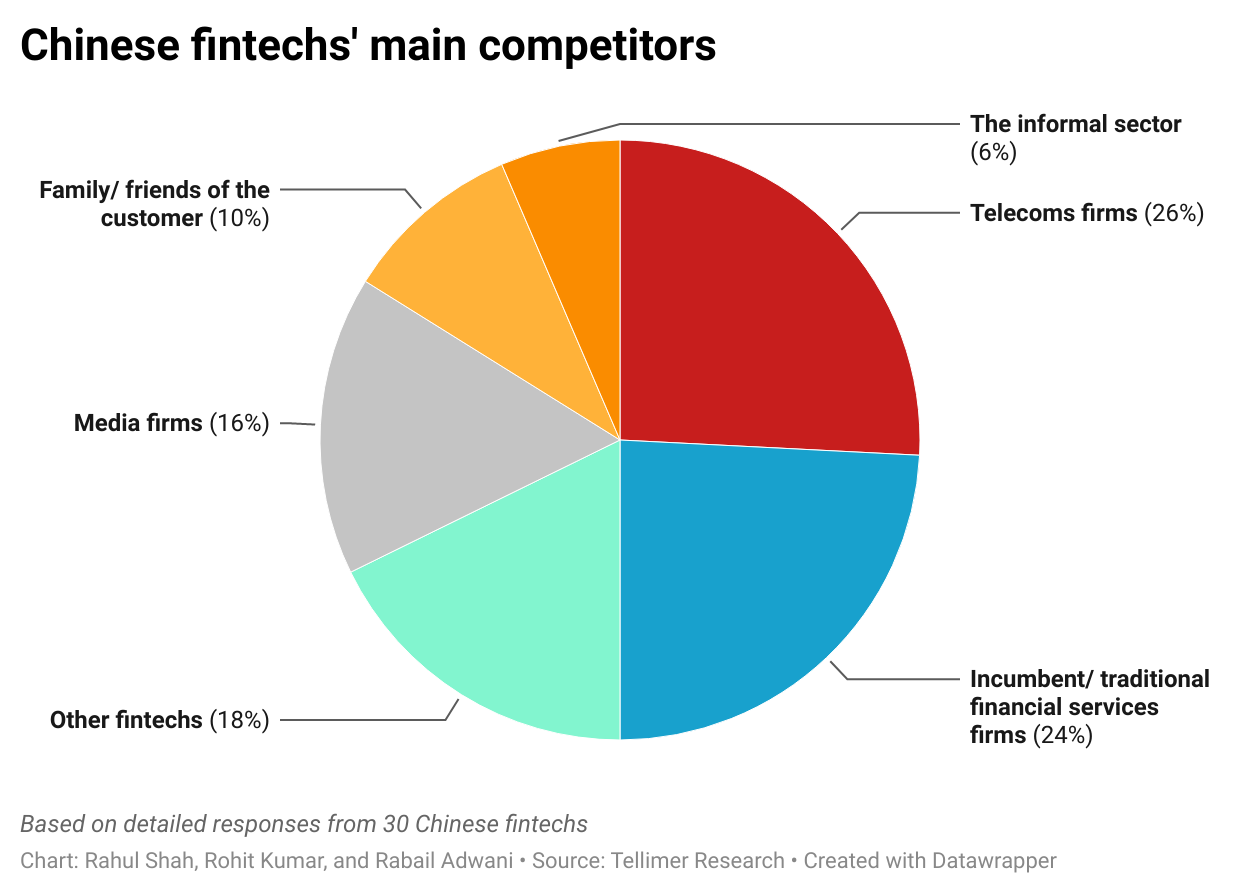 Chinese fintechs' main competitors