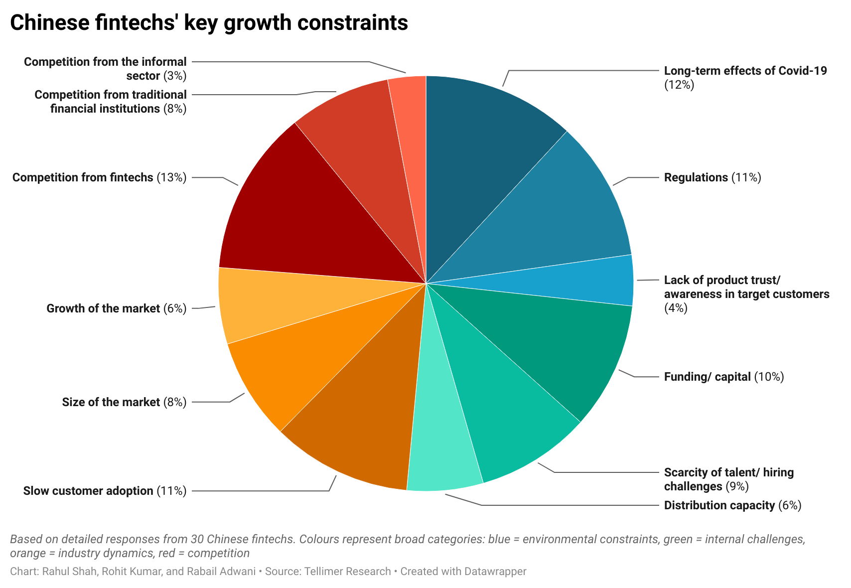 Chinese fintechs' key growth constraints
