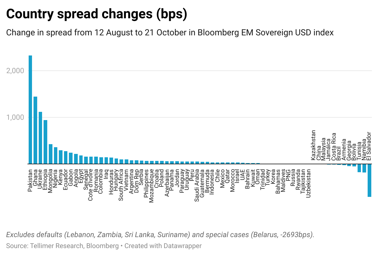 Country spread changes (bps)