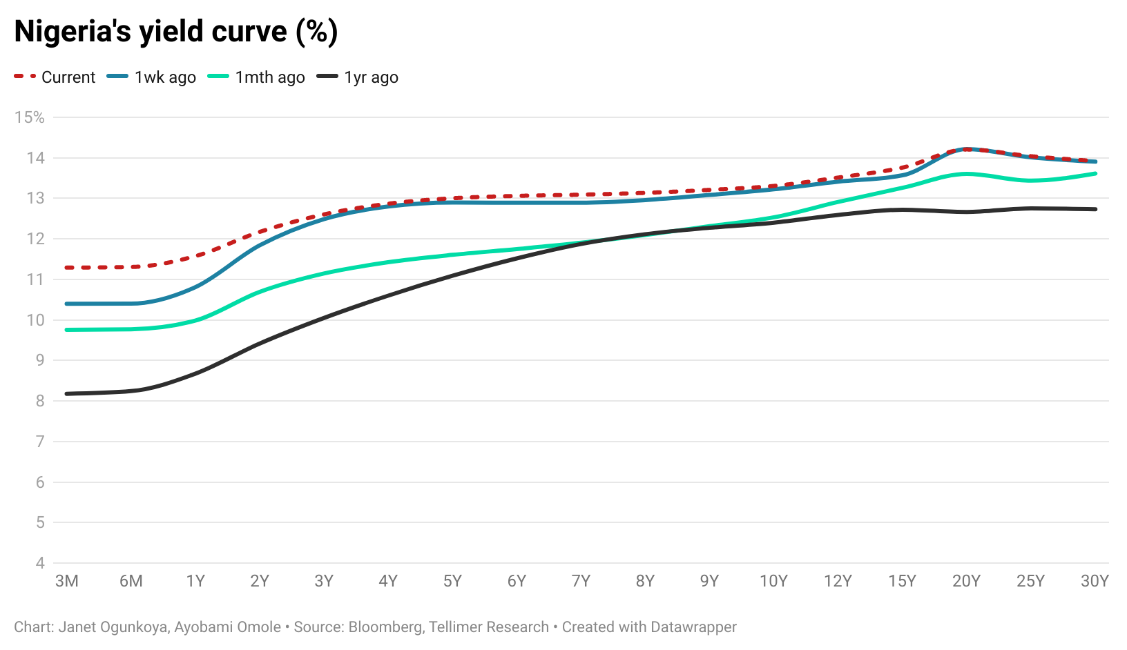 Nigeria's yield curve (%)