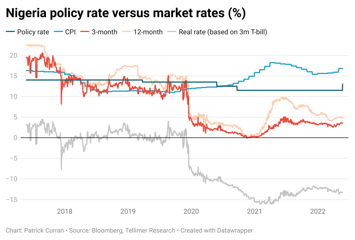 Nigeria policy rate