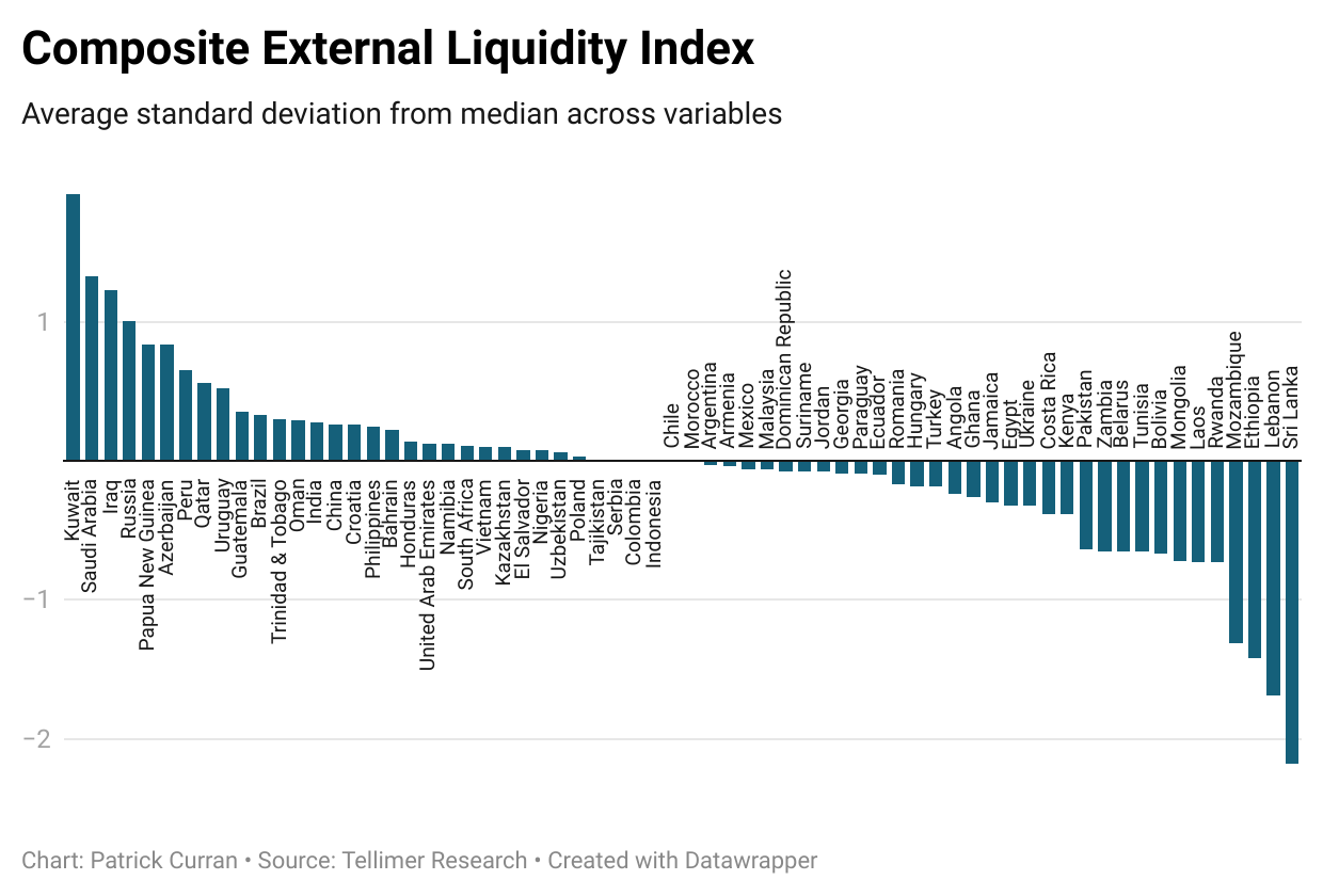 Composite External Liquidity Index
