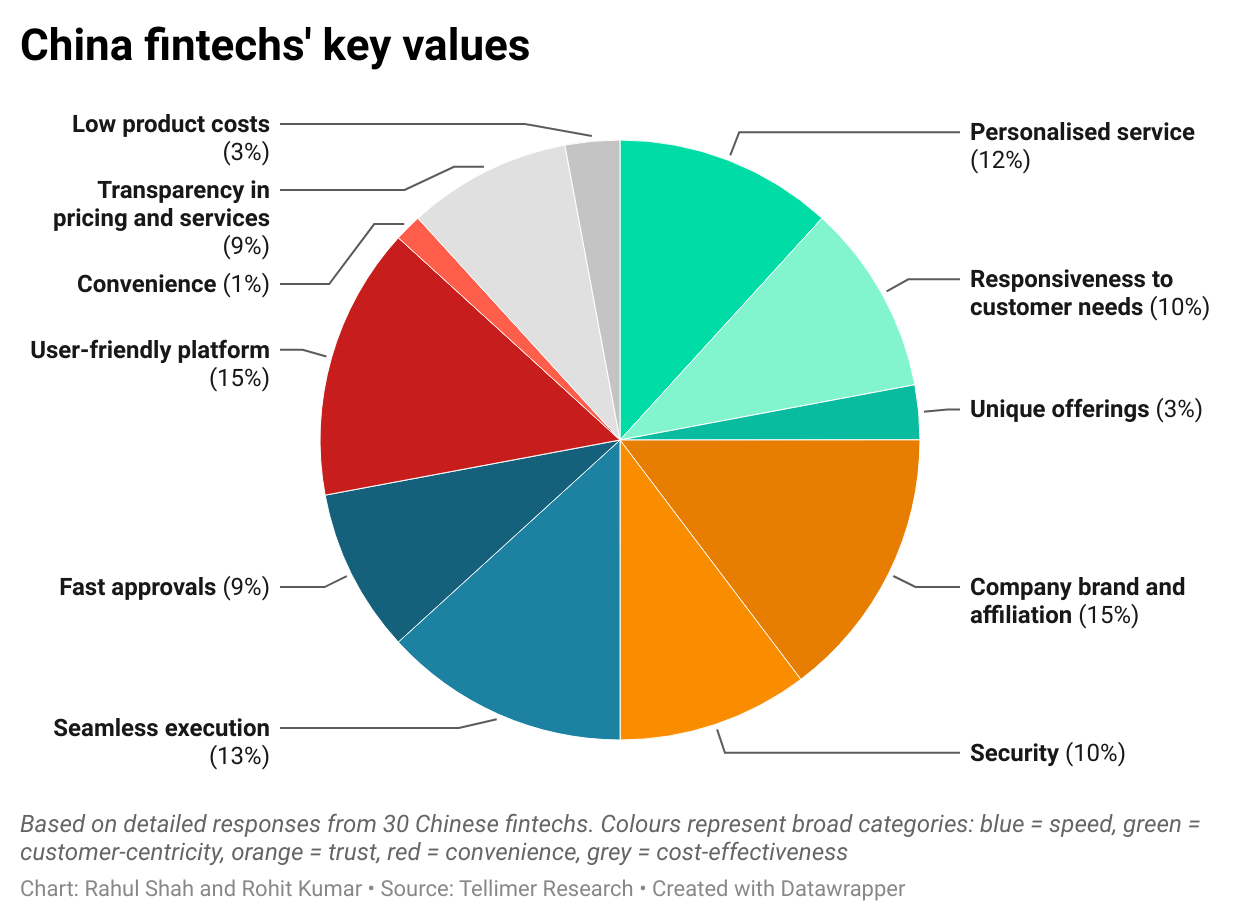 China fintechs' key values