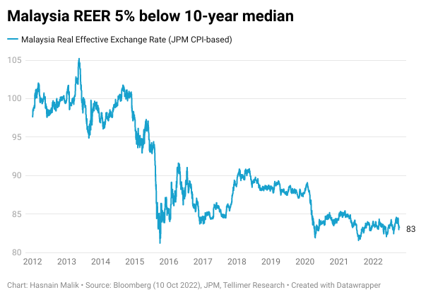 Malaysia REER 5% below 10-year median