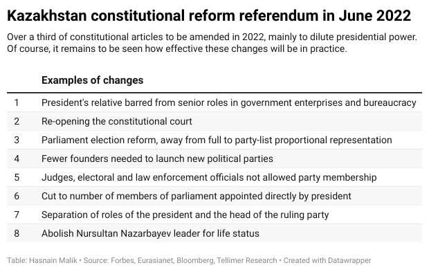 Kazakhstan constitutional reform referendum in June 2022