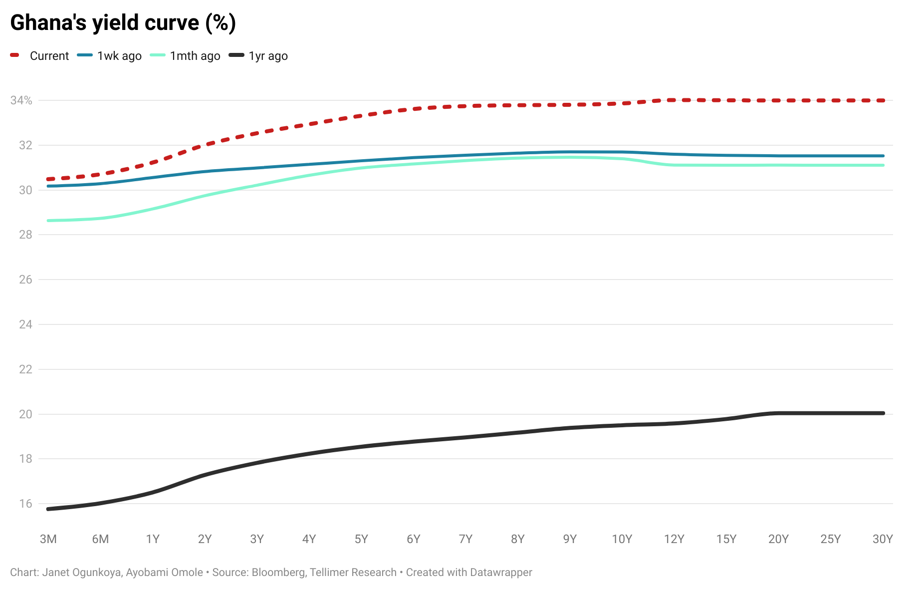 Ghana's yield curve (%)