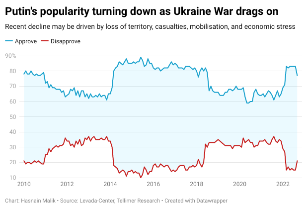 Putin's popularity turning down as Ukraine War drags on