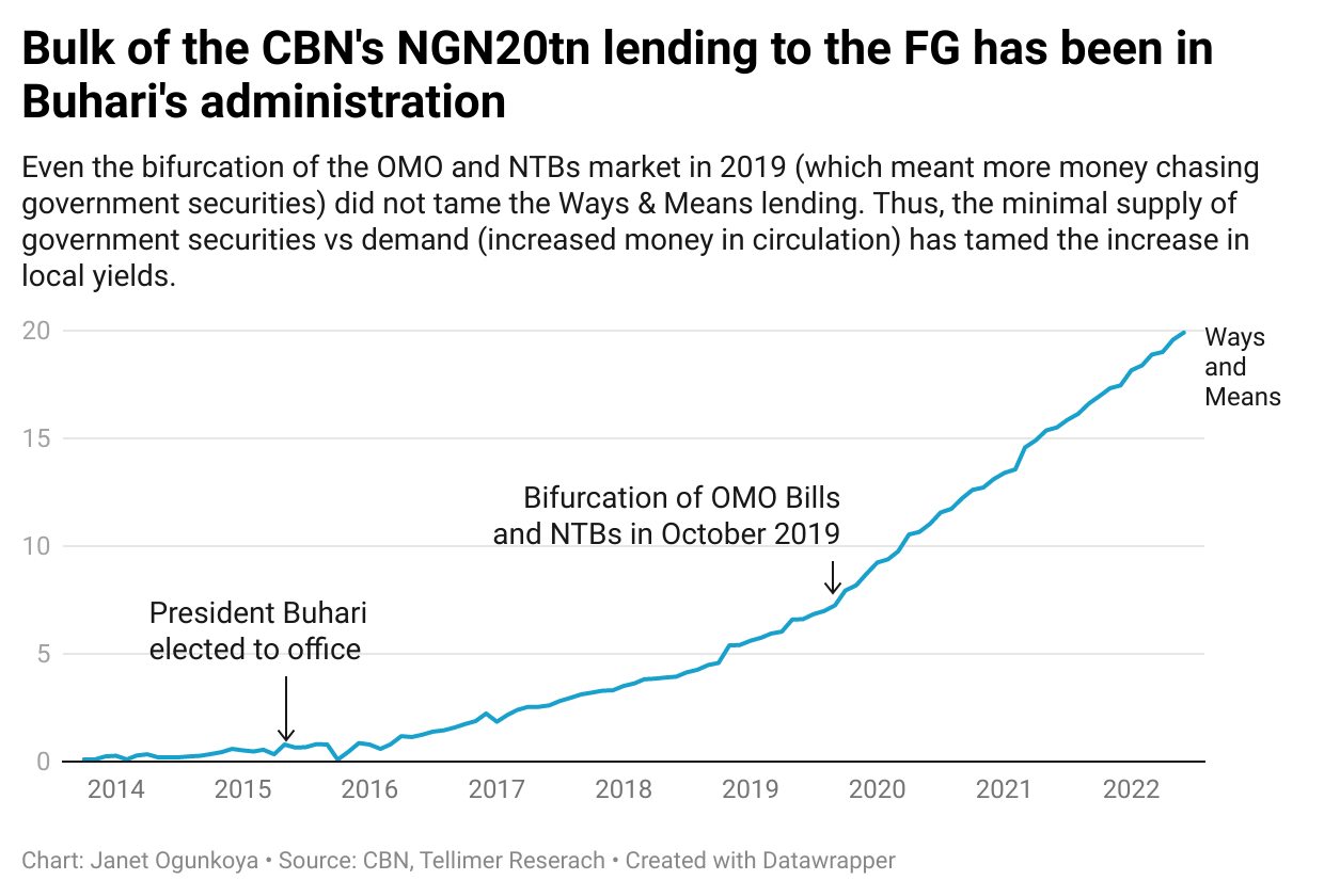 Bulk of the CBN's NGN20tn lending to the FG has been in Buhari's administration