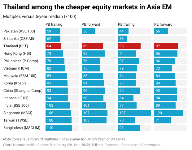 Thailand among the cheaper equity markets in Asia EM
