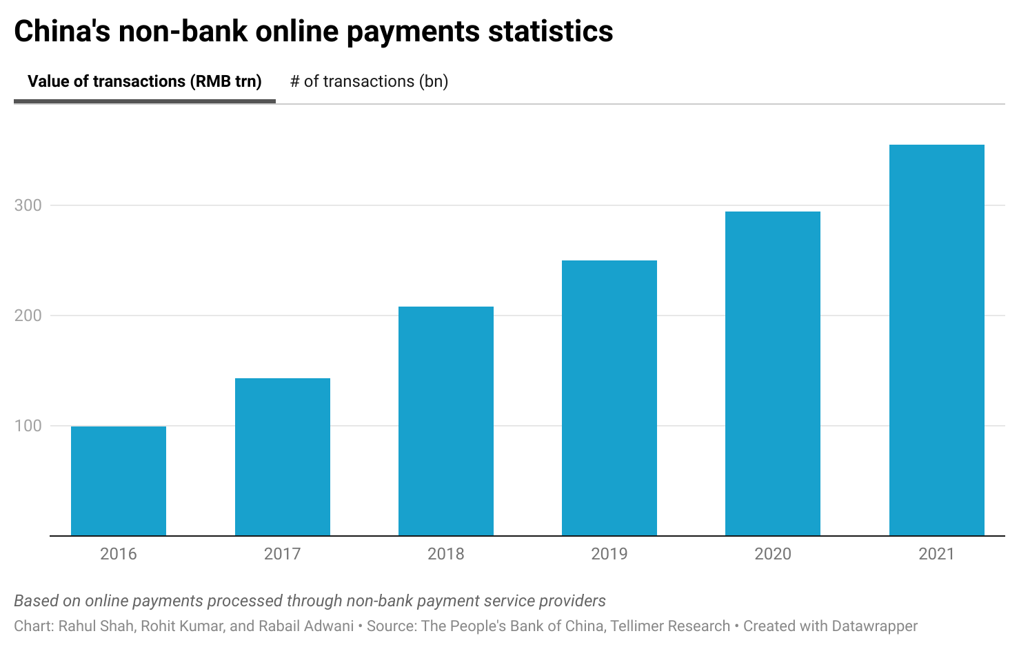 China's non-bank online payments statistics