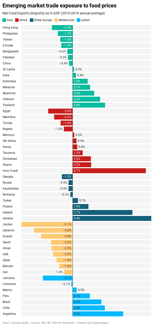 Emerging market trade exposure to food prices