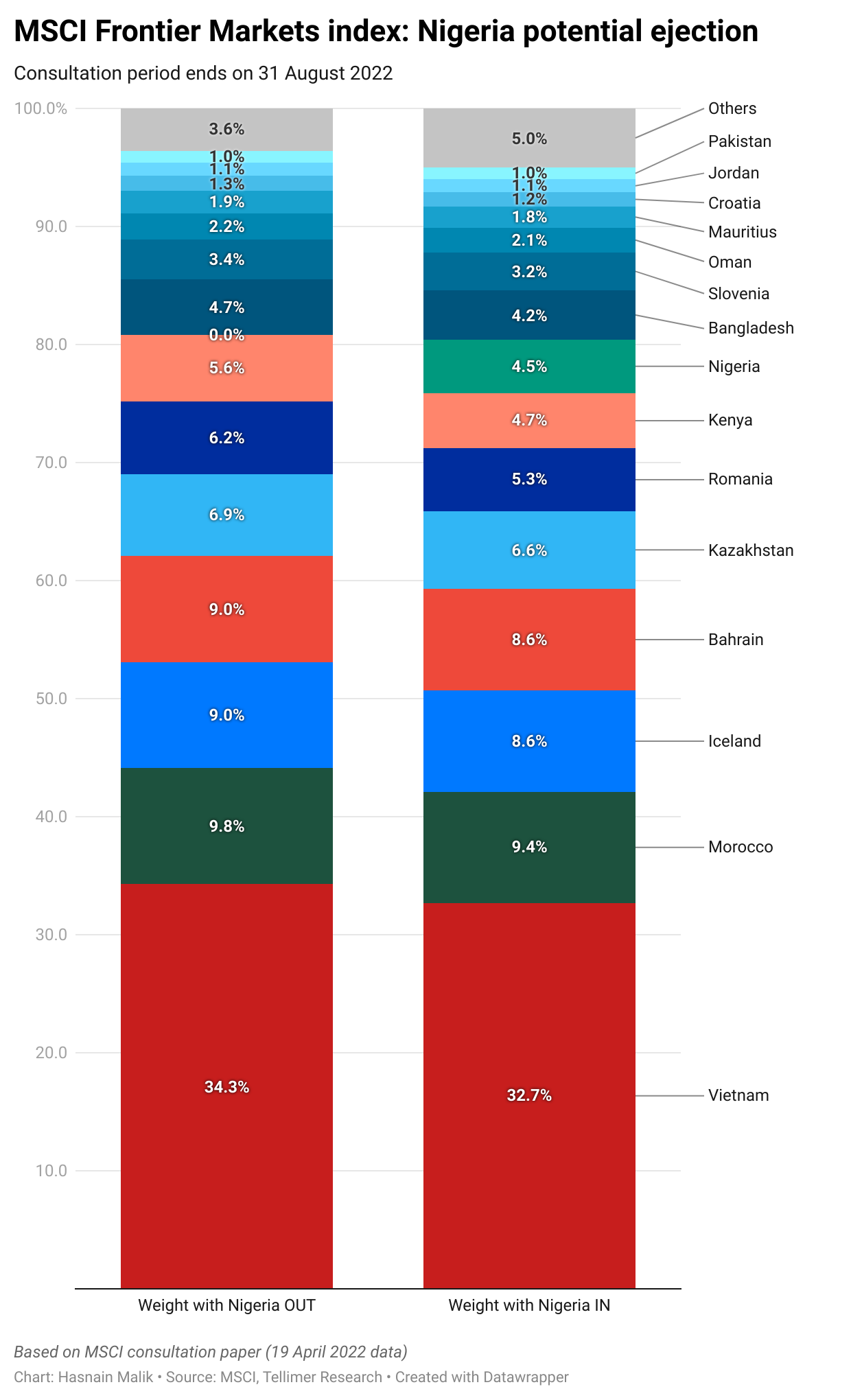 MSCI Frontier Markets index: Nigeria potential ejection