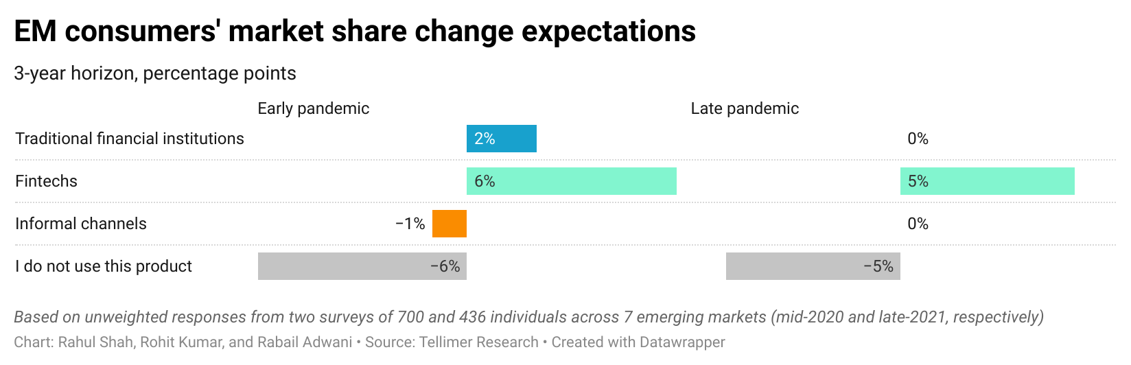 EM consumers' market share change expectations