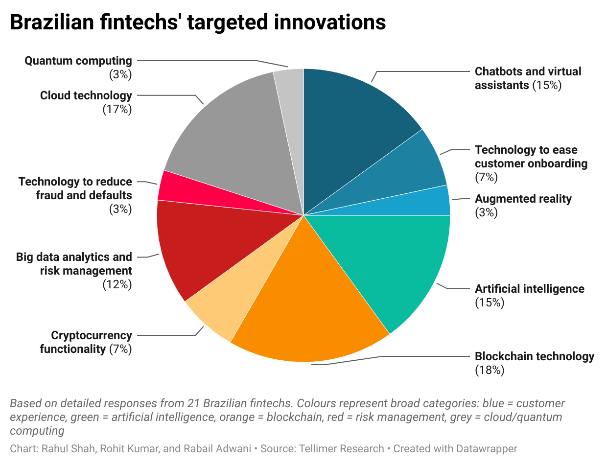 Brazilian fintechs' targeted innovations