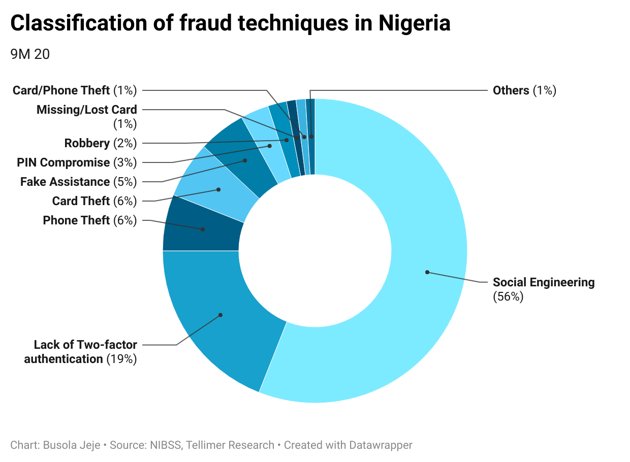 Classification of fraud techniques in Nigeria